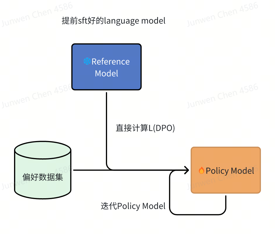 dpo_arch